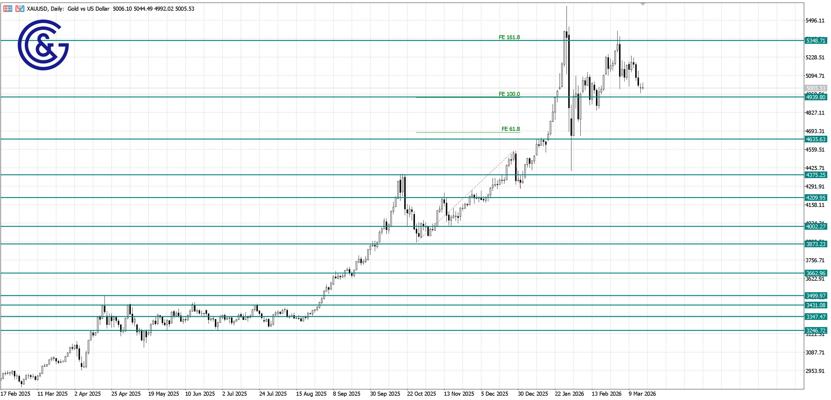 XAU/USD_D1