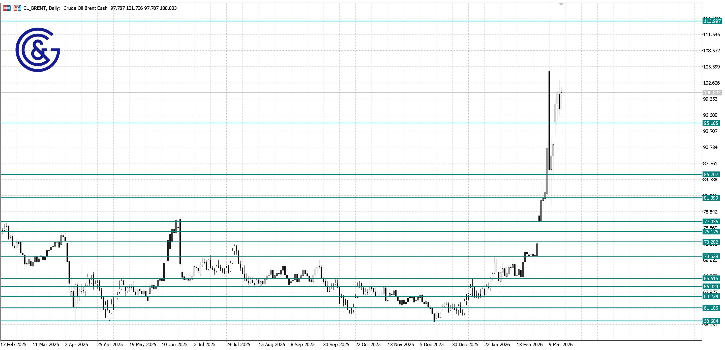 Brent_D1