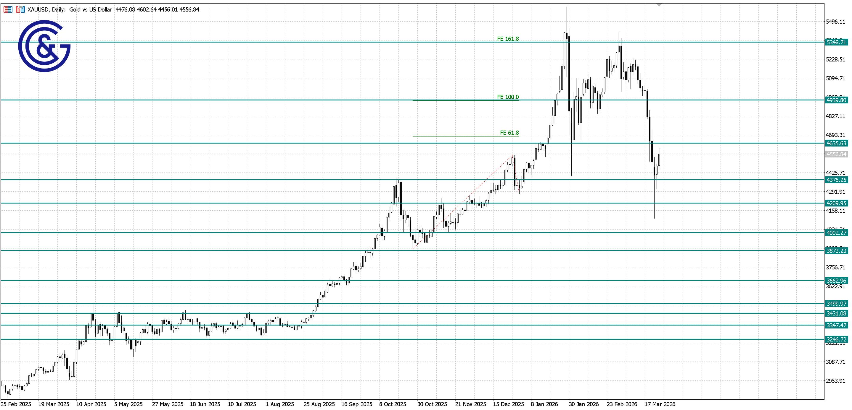 XAU/USD_D1
