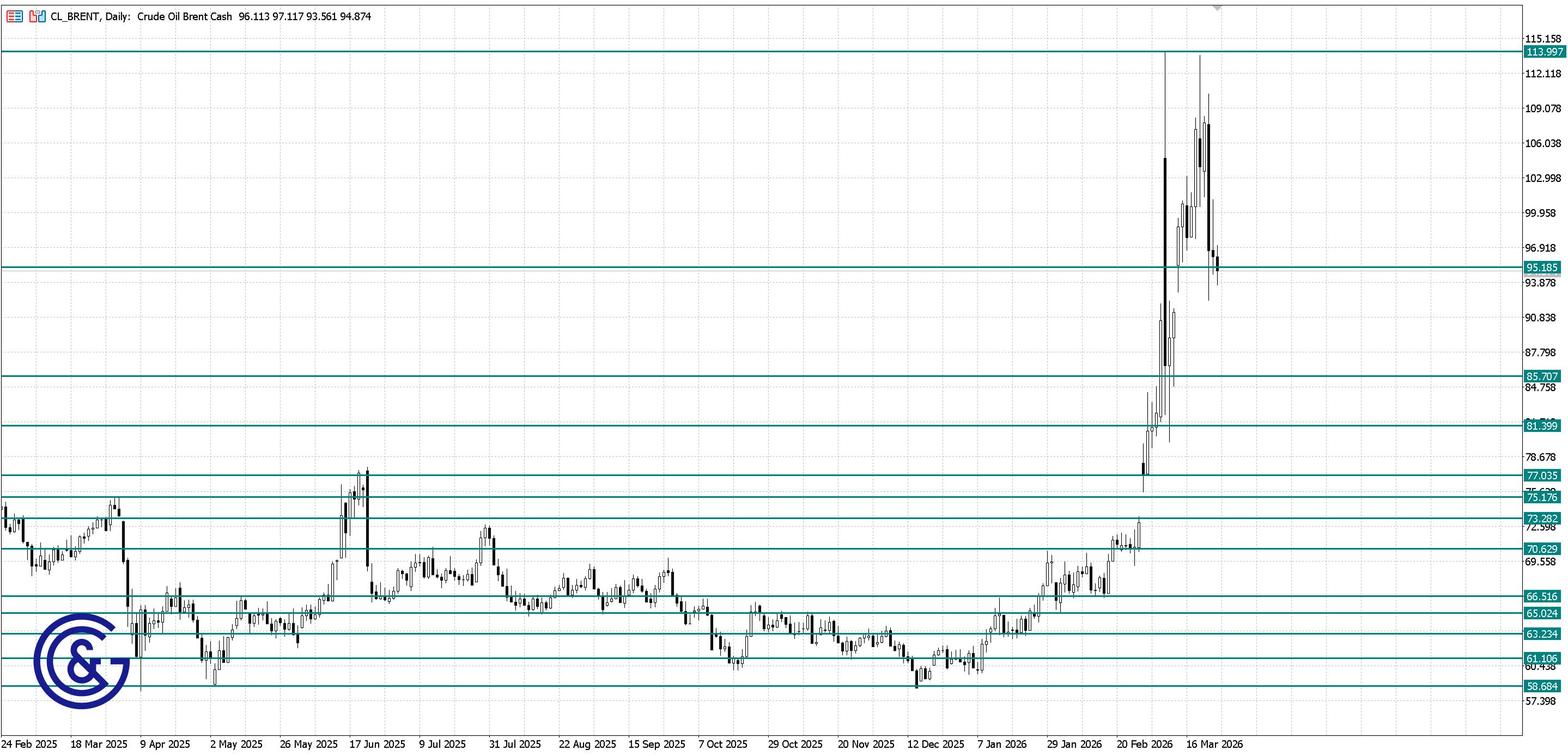 Brent_D1