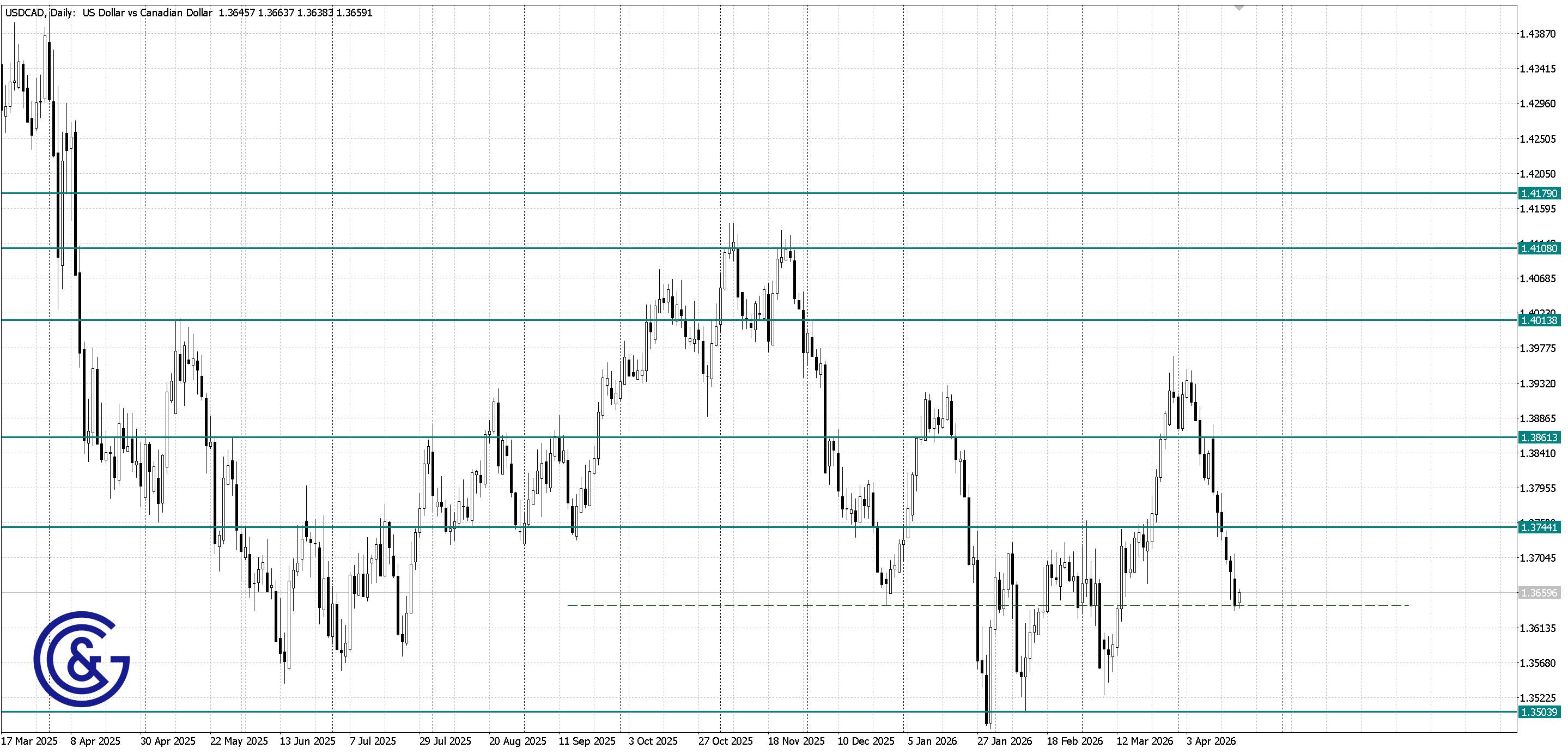 USDCAD _D1