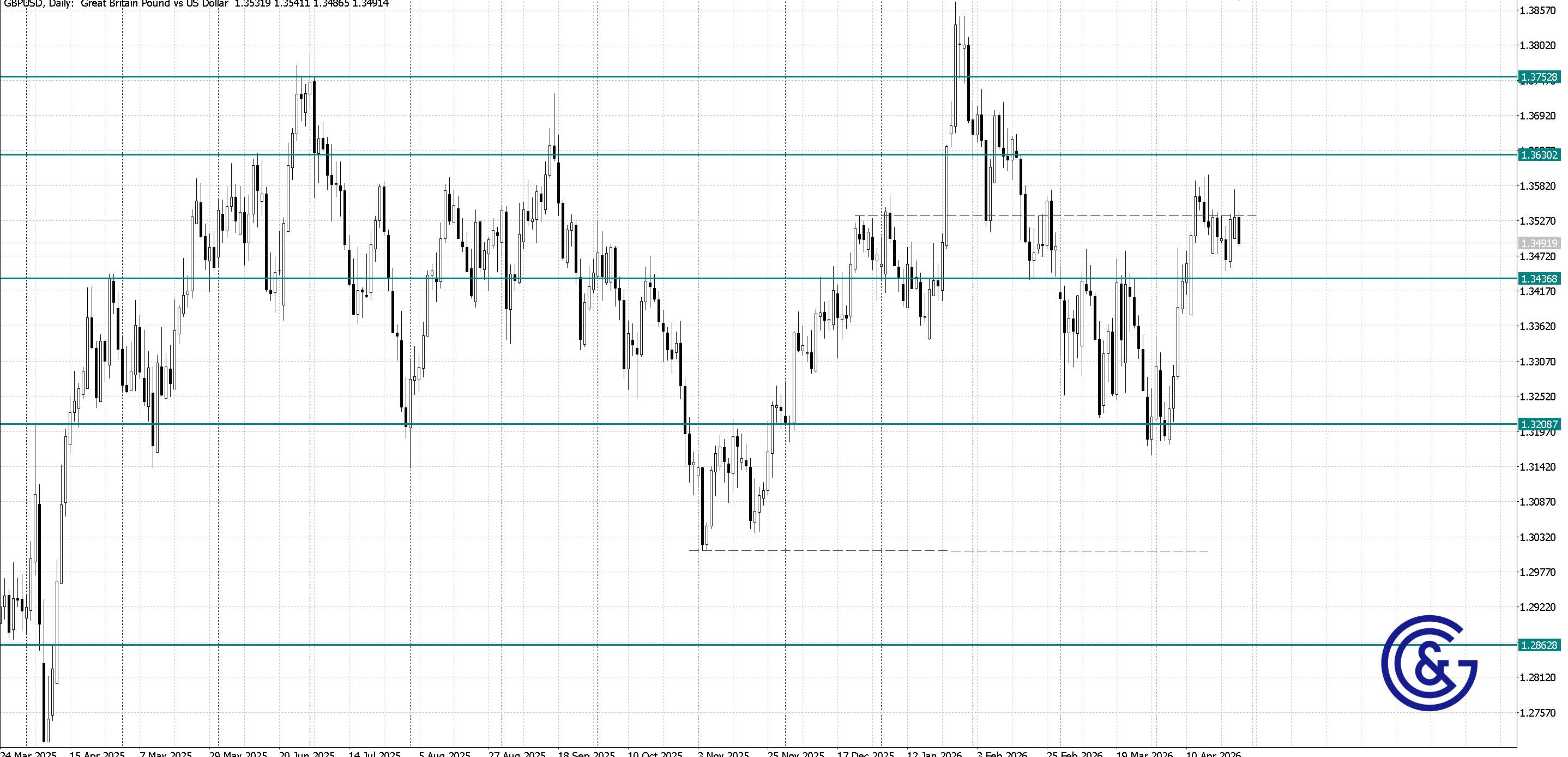 GBPUSD_D1